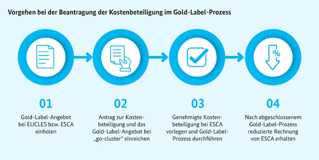 Gold-Label-Prozess im Programm "go-cluster"